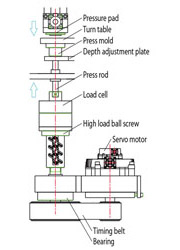 Servo motor for powder press